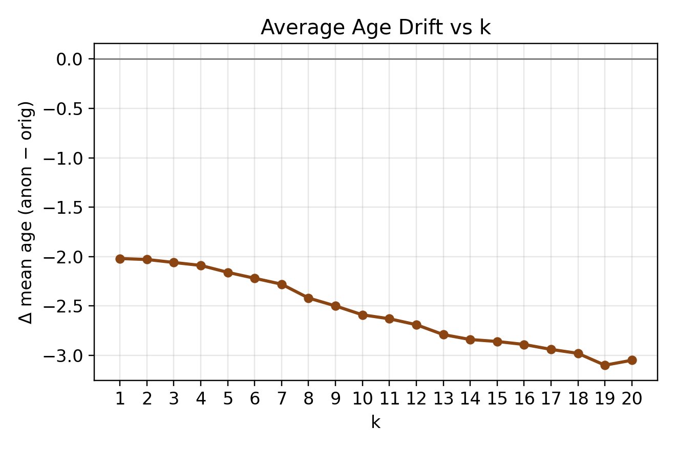 *Mean Age Drift (in years) as a function of k. 