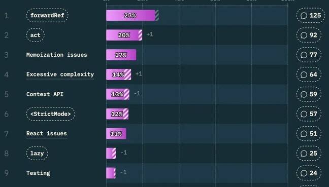 React API top pain points according to the 2025 State of React survey. Note that forwardRef was deprecated in React 19.