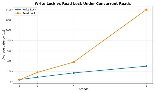 Mutex vs RwLock comparison