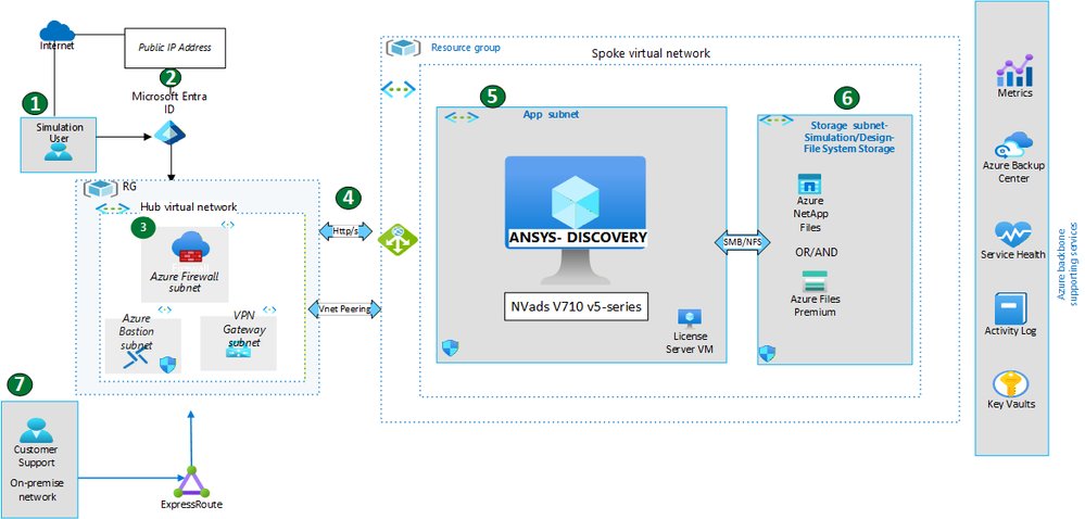 Real-Time Simulation with Ansys Discovery on Azure AMD Radeon V710 GPUs | Microsoft Community Hub