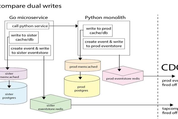 Reddit Cuts Comment Latency in Half by Re‑writing Python Backend in Go