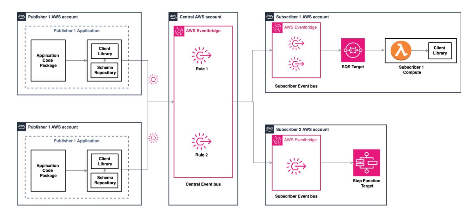Reducing Onboarding From 48 Hours to 4: Inside Amazon Key’s Event-Driven Platform - InfoQ