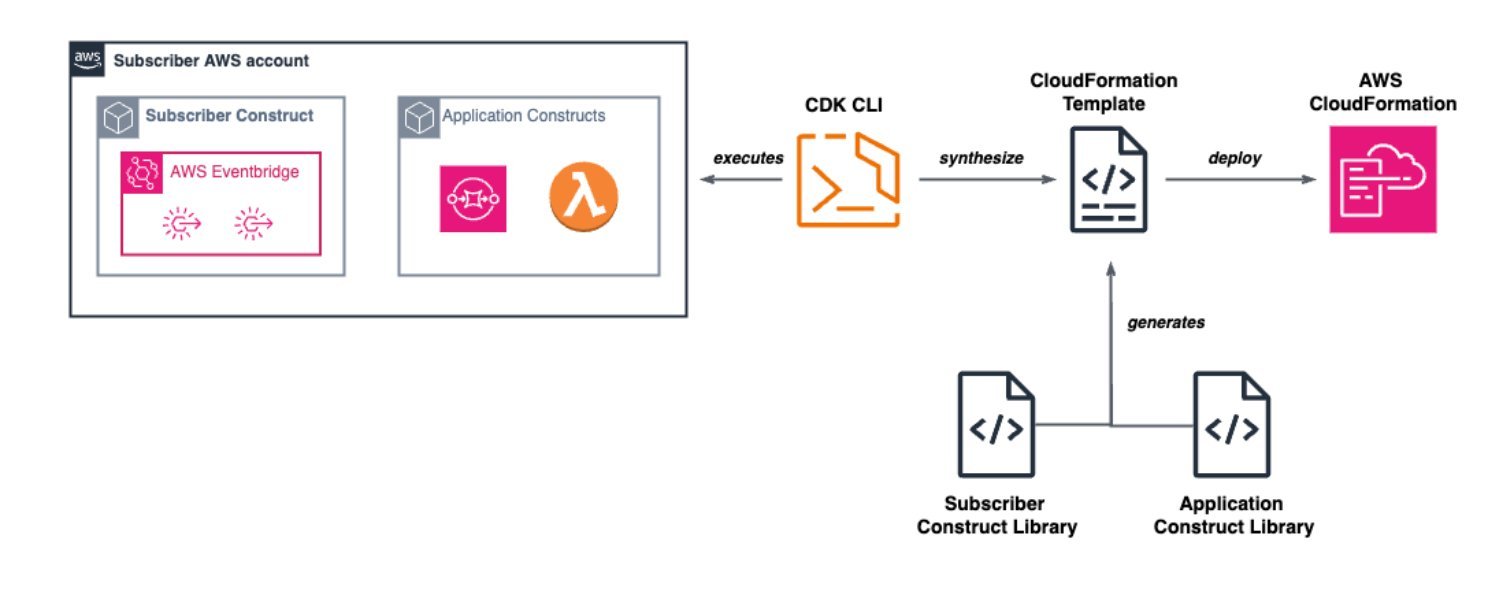 Reducing Onboarding From 48 Hours to 4: Inside Amazon Key’s Event-Driven Platform - InfoQ