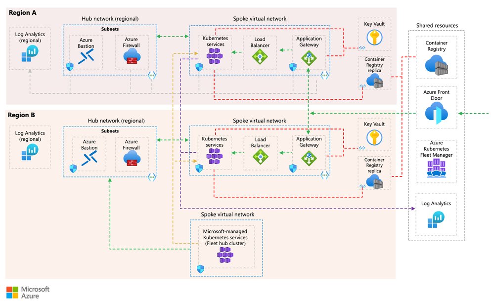 Sample Architecture of a multi-region AKS installation