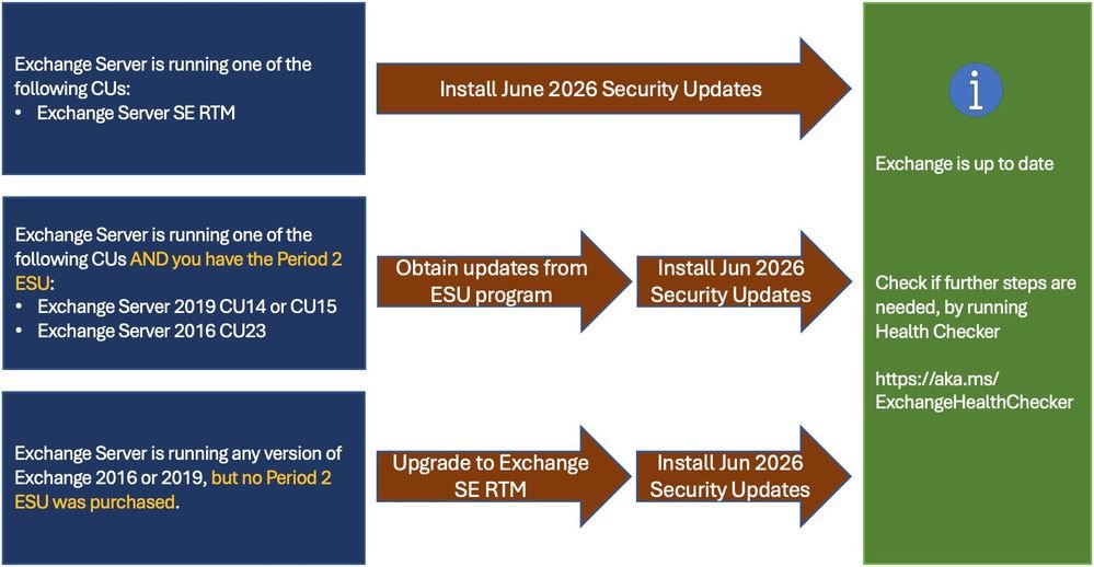 Released: June 2026 Exchange Server Security Updates | Microsoft Community Hub