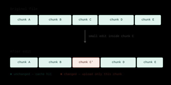 CDC chunk stability