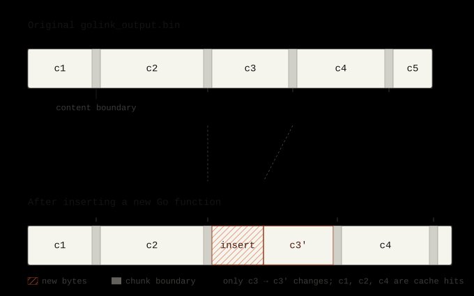 GoLink output stays mostly stable after an insertion