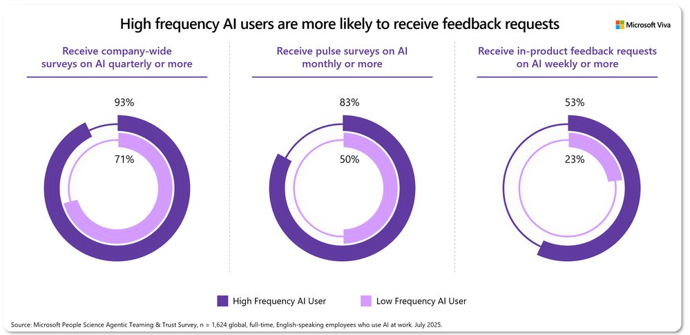 Research Drop: Designing AI Feedback Systems by Industry | Microsoft Community Hub
