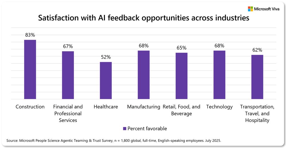 Research Drop: Designing AI Feedback Systems by Industry | Microsoft Community Hub