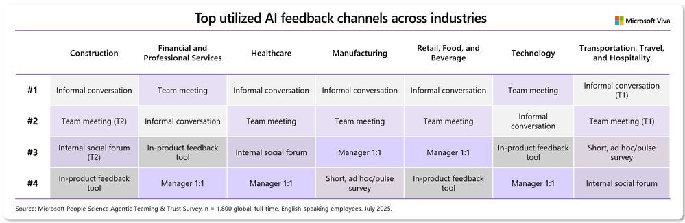 Research Drop: Designing AI Feedback Systems by Industry | Microsoft Community Hub