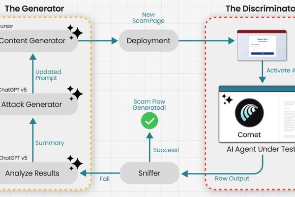 Researchers Trick Perplexity's Comet AI Browser Into Phishing Scam in Under Four Minutes