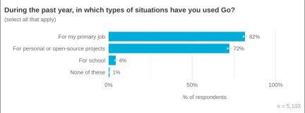 During the past year, in which types of
situations have you used Go?