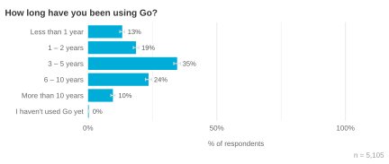 How long have you been using Go?