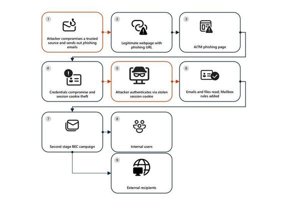 Resurgence of a Multi-Stage AiTM Phishing and BEC Campaign Abusing SharePoint