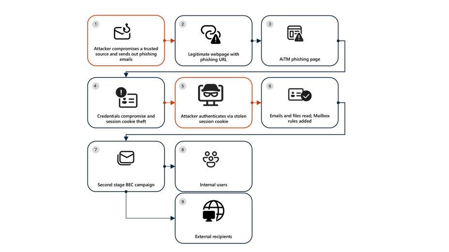 Resurgence of a multi‑stage AiTM phishing and BEC campaign abusing SharePoint  | Microsoft Security Blog