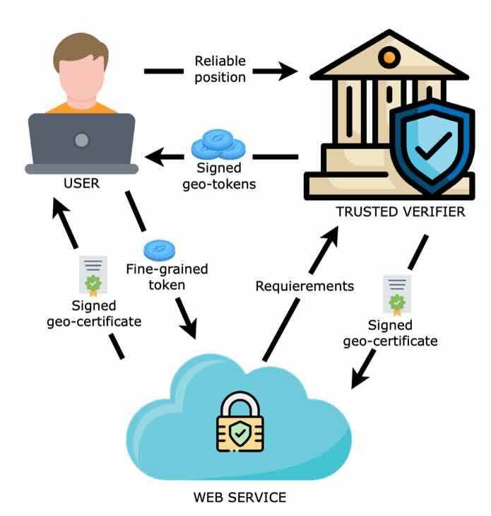 Researchers have proposed a new approach that relies on a trusted third-party authority to verify and attest both a user's location and the accuracy requirements declared by the service.