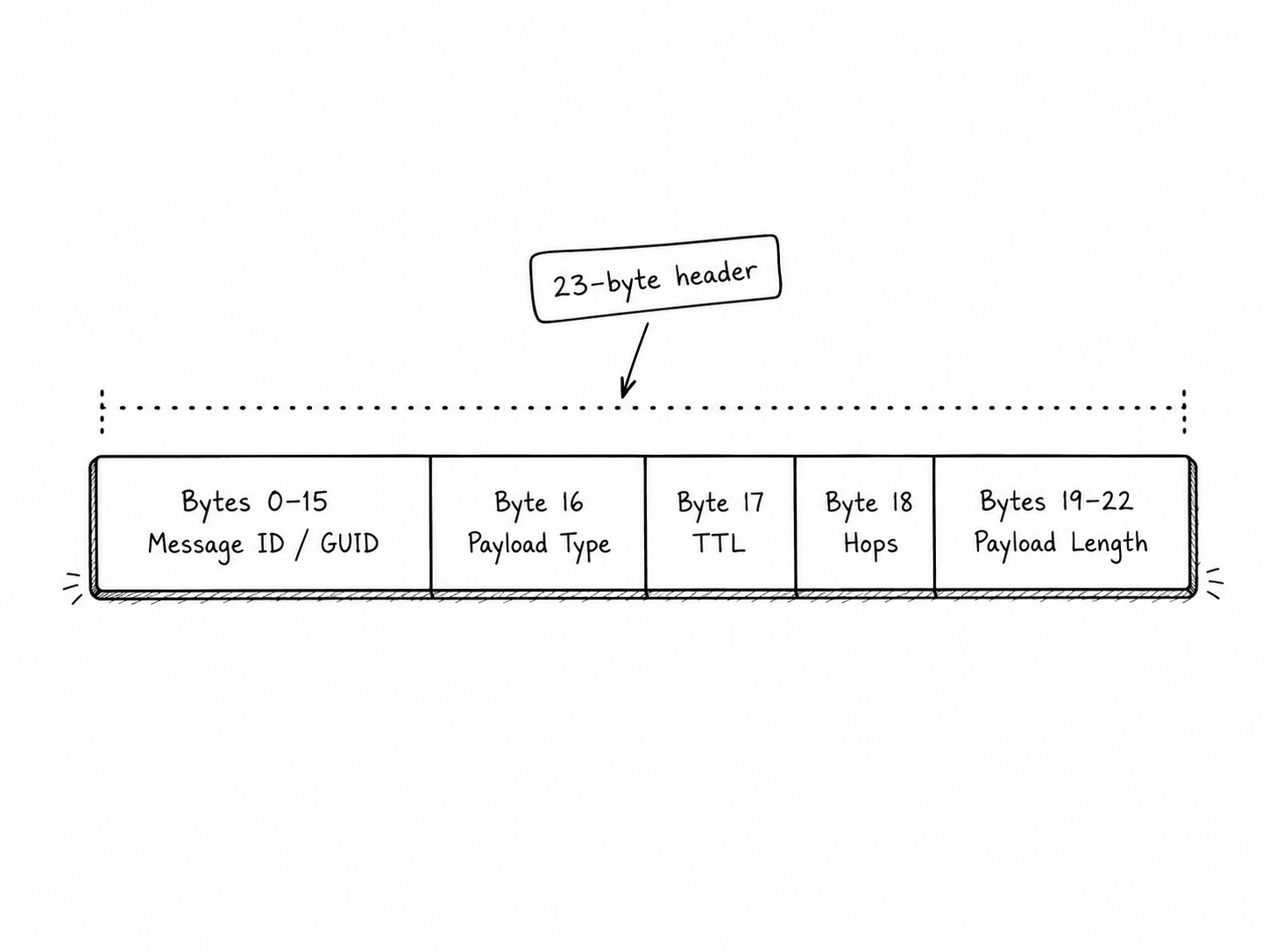 Gnutella 23-byte message header layout with fields for message ID, payload type, TTL, hops, and payload length