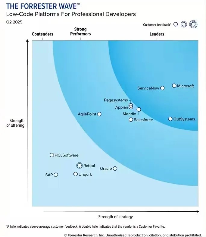 Forrester Low-Code Market Projection
