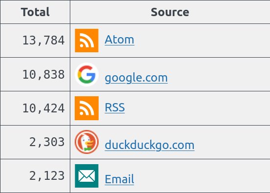 RSS Feeds Outperform Google Traffic: What Bloggers Can Learn from Direct Subscriptions