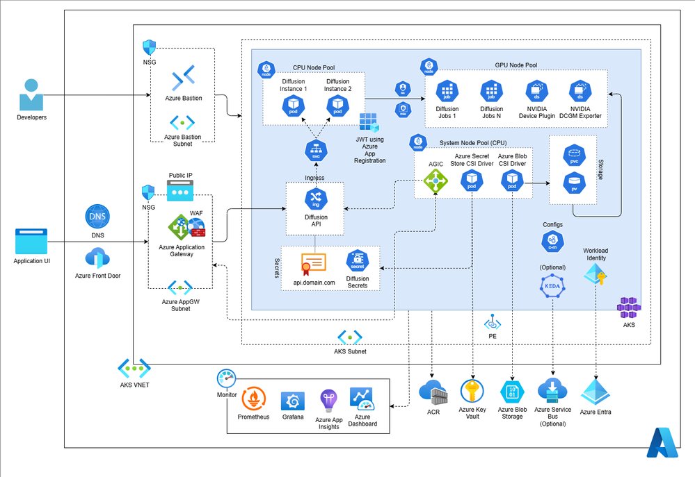 Running Diffusion Models at Scale on AKS | Microsoft Community Hub