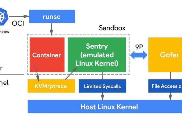 The gVisor and Raspberry Pi 5 Conundrum: Virtual Address Spaces and Edge Computing