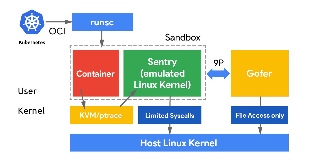 Figure 1: gVisor architecture: the Sentry intercepts all container syscalls and mediates access to the host kernel through a minimal interface (Source: CNCF)