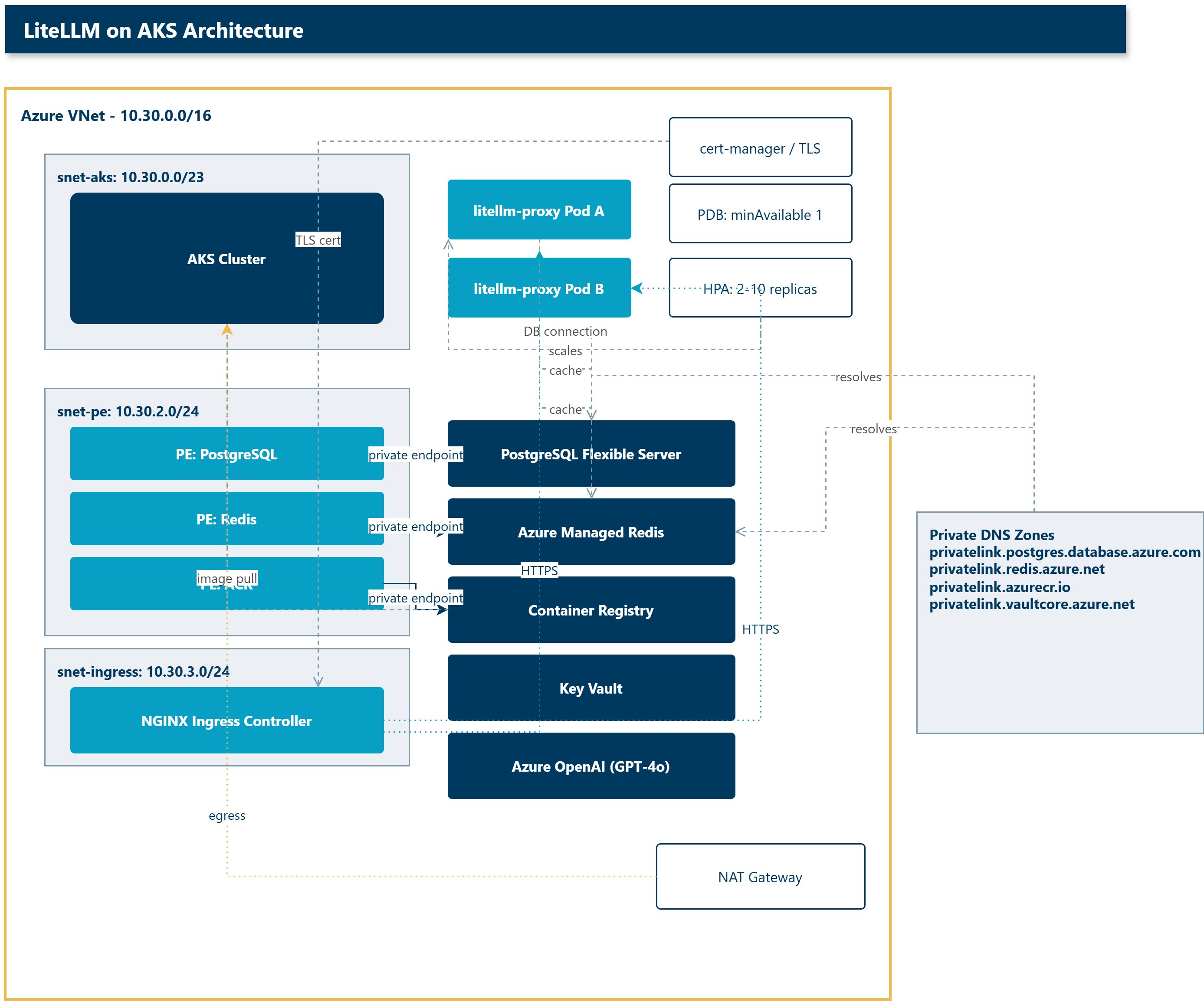 LiteLLM AKS architecture showing VNet, subnets, AKS pods, private endpoints, and PaaS services