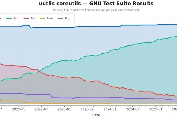 Rust Coreutils 0.6 Hits 96% Compatibility While Cutting Unsafe Code and Boosting Performance