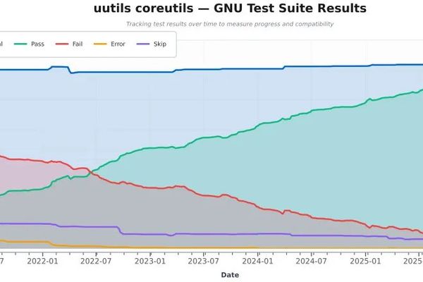 Rust Coreutils 0.7 Released With Many Performance Optimizations
