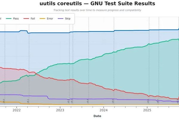 Rust Coreutils 0.9 Improves Security Hardening and Introduces Zero‑Copy I/O