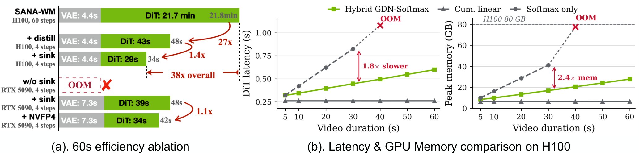 Two panels. Left: stage-wise 60s single-GPU latency ablation across VAE/DiT variants, with bars scaled for readability. Right: H100 latency and peak GPU memory vs video duration; recurrent variants grow compactly while all-softmax OOMs at 60s.