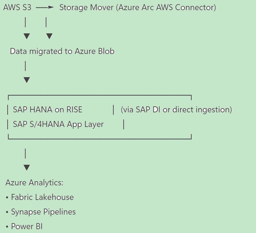 SAP RISE & HANA Data Migration: AWS S3 to Azure Blob Storage via Azure Storage Mover | Microsoft Community Hub