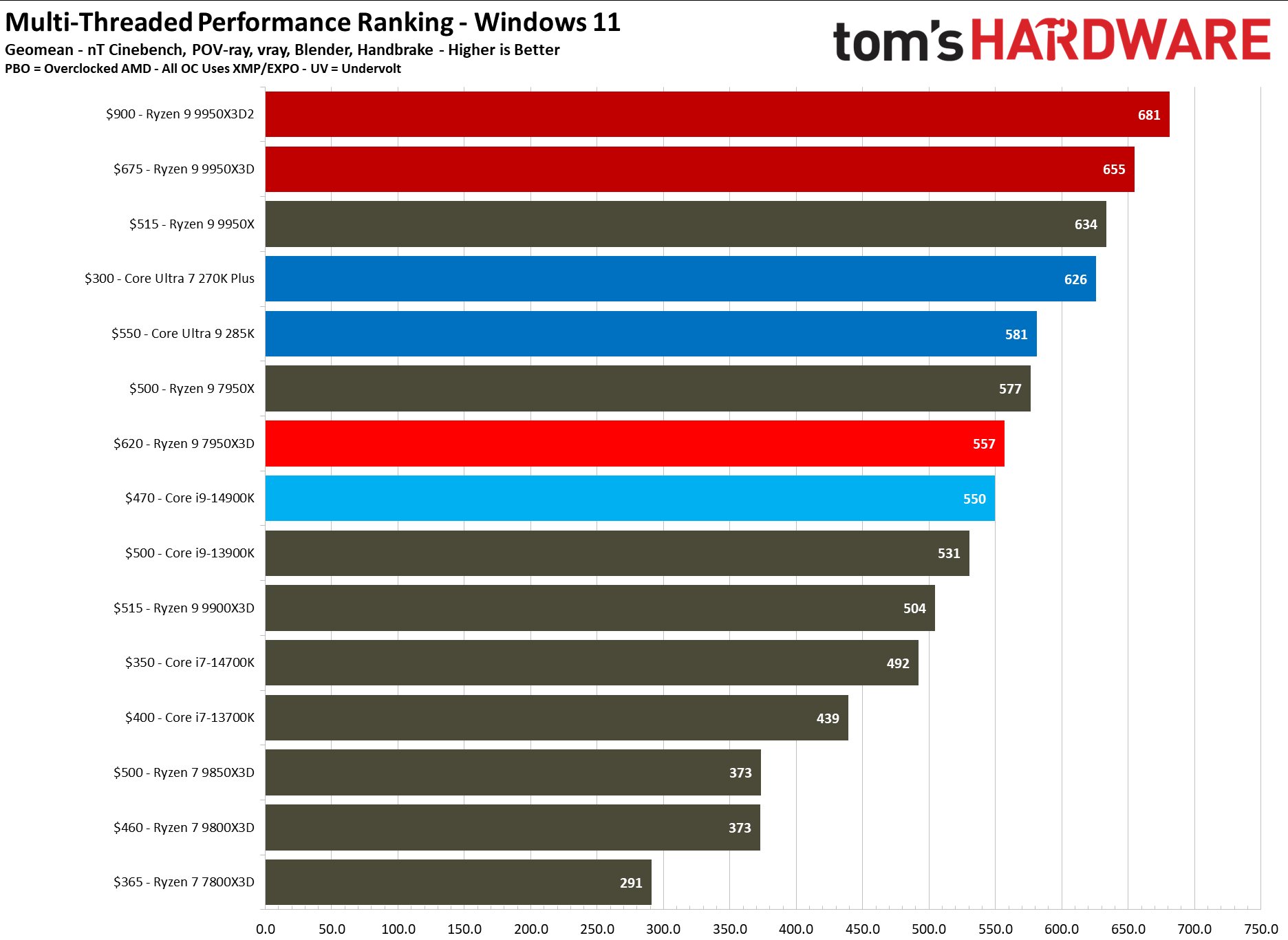 AMD Ryzen 9 9950X3D2