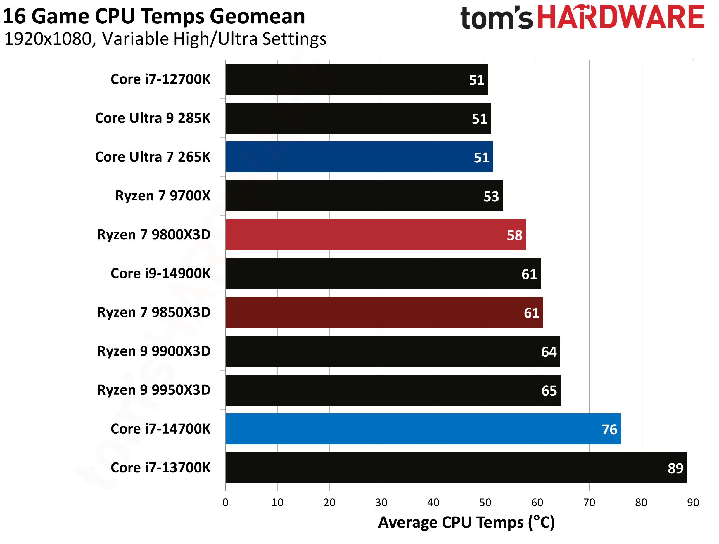 AMD Ryzen 7 9850X3D