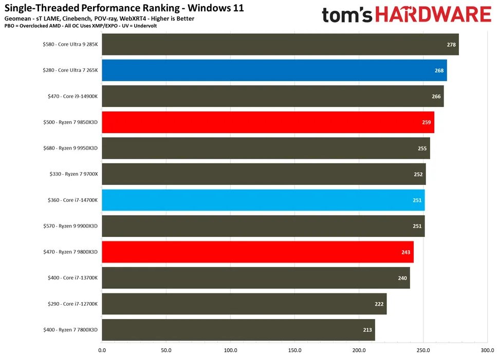 Ryzen 7 9850X3D benchmarks