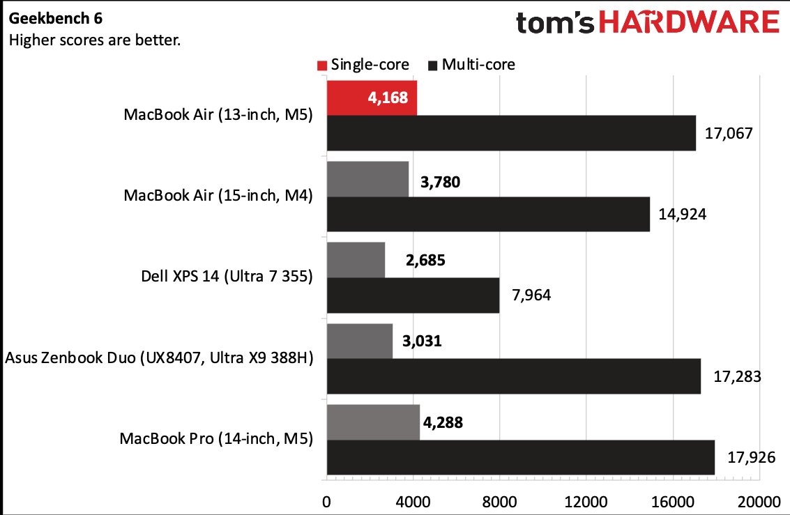 MacBook Air (13-inch, M5)