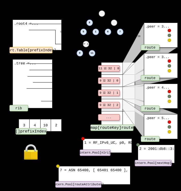 Akvorado BMP RIB implementation before sharding with the memory layout of each
structure and a single lock.