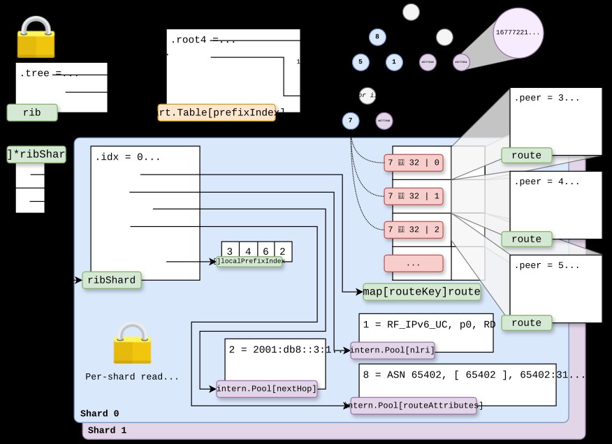 Akvorado BMP RIB implementation after sharding with the memory layout of each
structure and one lock per shard.