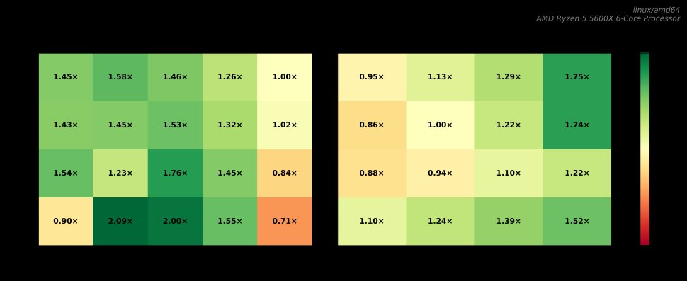 Two heatmaps. One for read latency ratio, the other for write latency ratio.
Both of them comparing the speedup with colored tiles between the code before
sharding and after sharding. Most tiles are
green.
