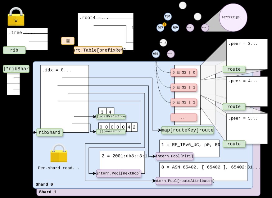 Akvorado BMP RIB implementation for sharding with lock-free reads. It shows
the memory layout of each structure.