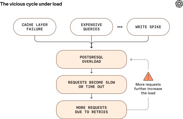 Scaling load diagram