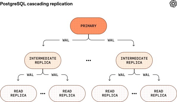 postgreSQL cascading replication diagram