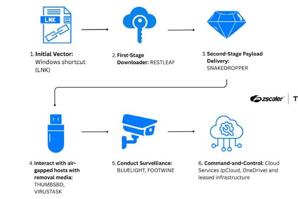 ScarCruft's New Arsenal: Zoho WorkDrive Backdoor and USB Malware Target Air-Gapped Networks