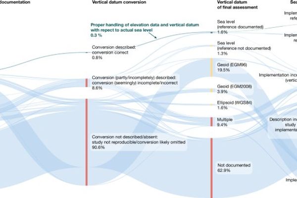 Sea level much higher than assumed in most coastal hazard assessments