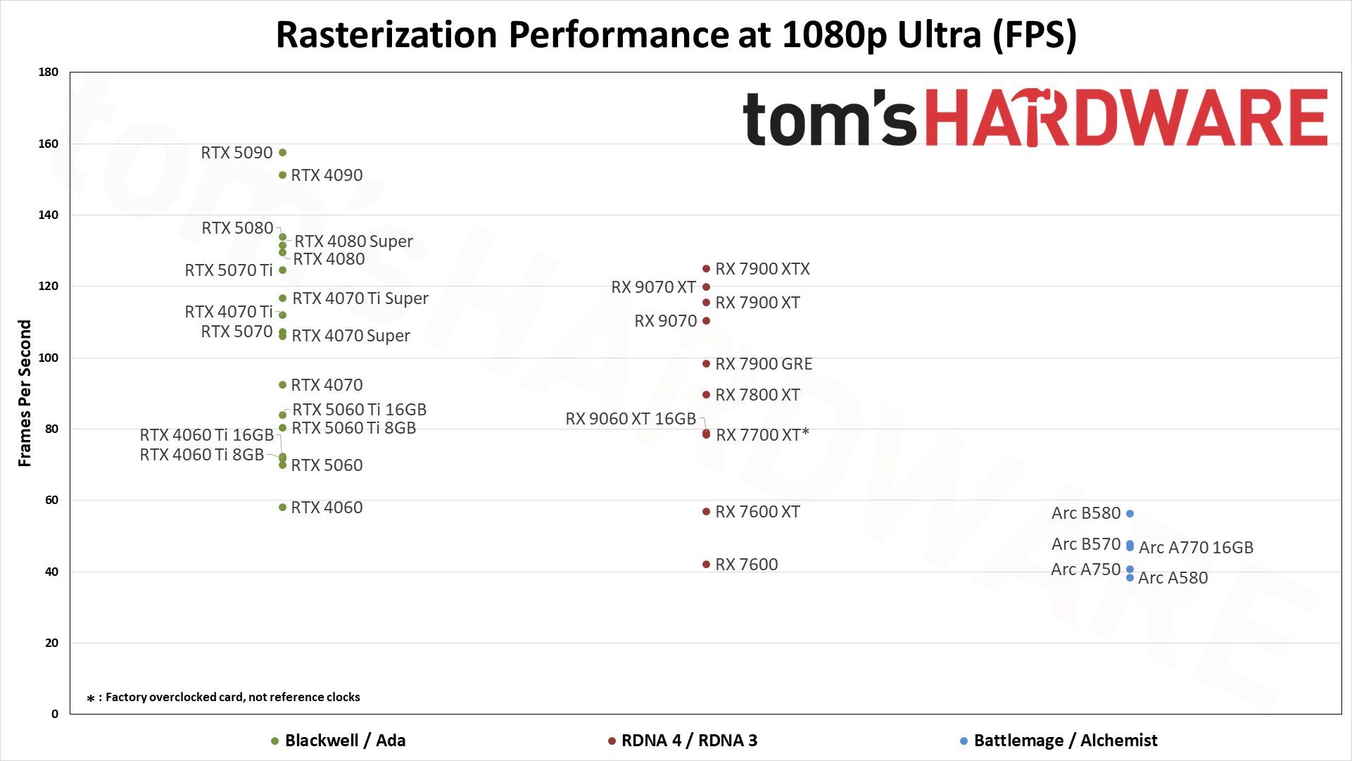 Raster performance standings for GPUs at 1080p ultra
