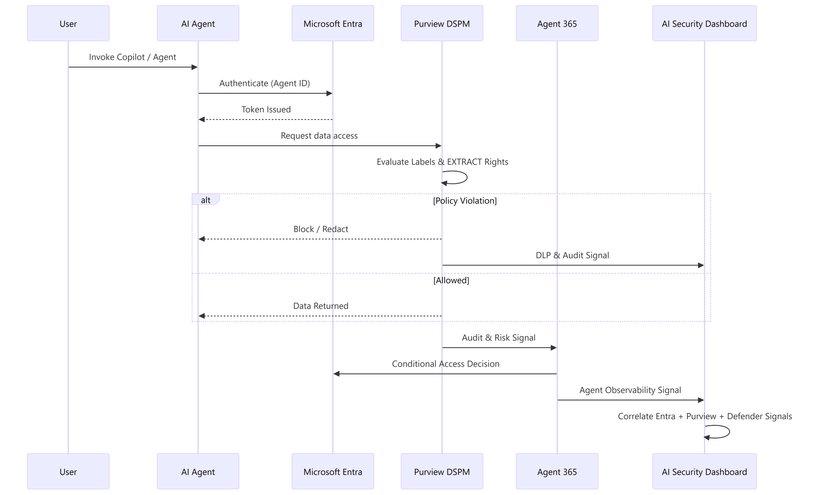 Securing AI Agents End‑to‑End: Connecting Purview DSPM, Agent 365, and the AI Security Dashboard | Microsoft Community Hub