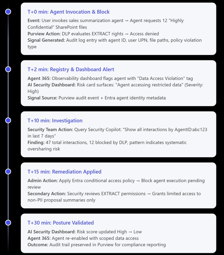 Securing AI Agents End‑to‑End: Connecting Purview DSPM, Agent 365, and the AI Security Dashboard | Microsoft Community Hub