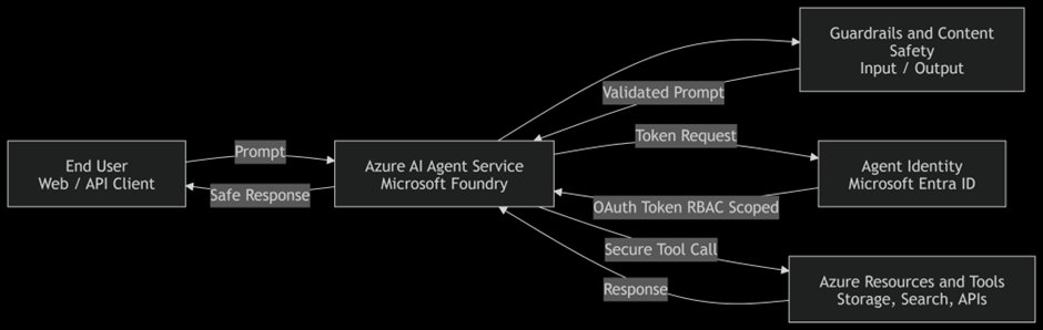 Securing Azure AI Agents: Identity, Access Control, and Guardrails in Microsoft Foundry | Microsoft Community Hub