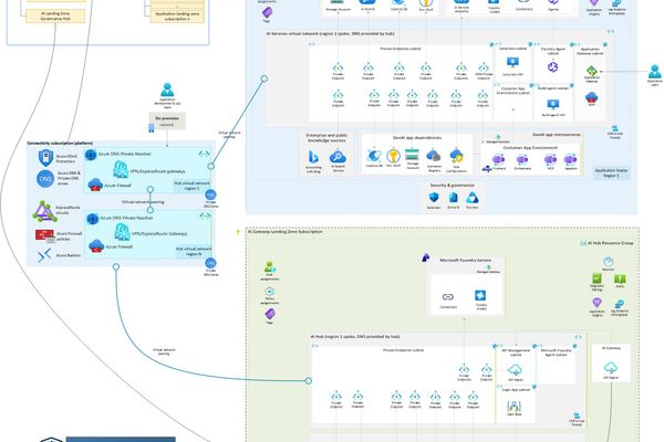 Securing Enterprise AI: From Red Teaming to Risk Cards and Azure Guardrails