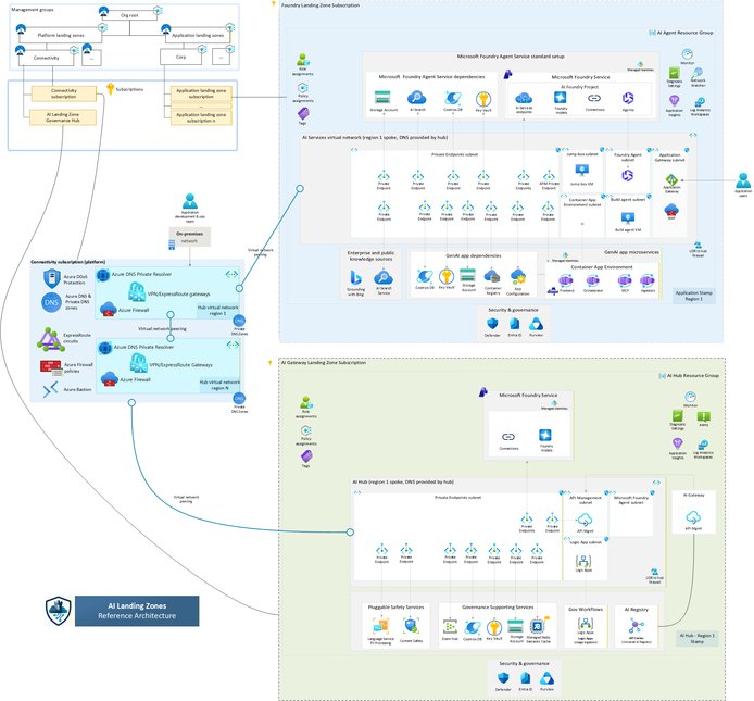 🚀 Securing Enterprise AI: From Red Teaming to Risk Cards and Azure Guardrails | Microsoft Community Hub
